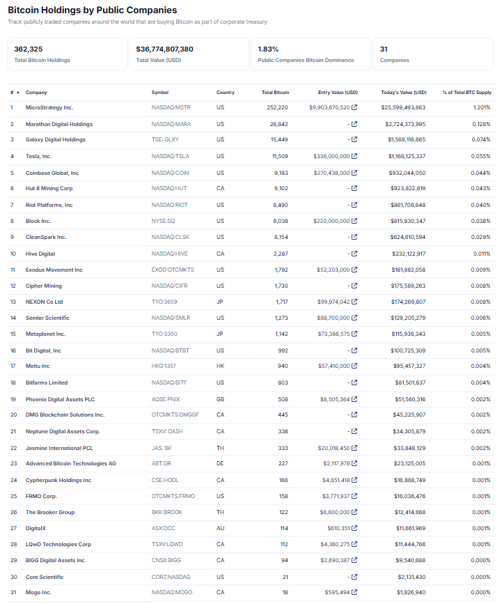 Bitcoin Holdings by Pubic Companies chart. Source: CoinGecko 